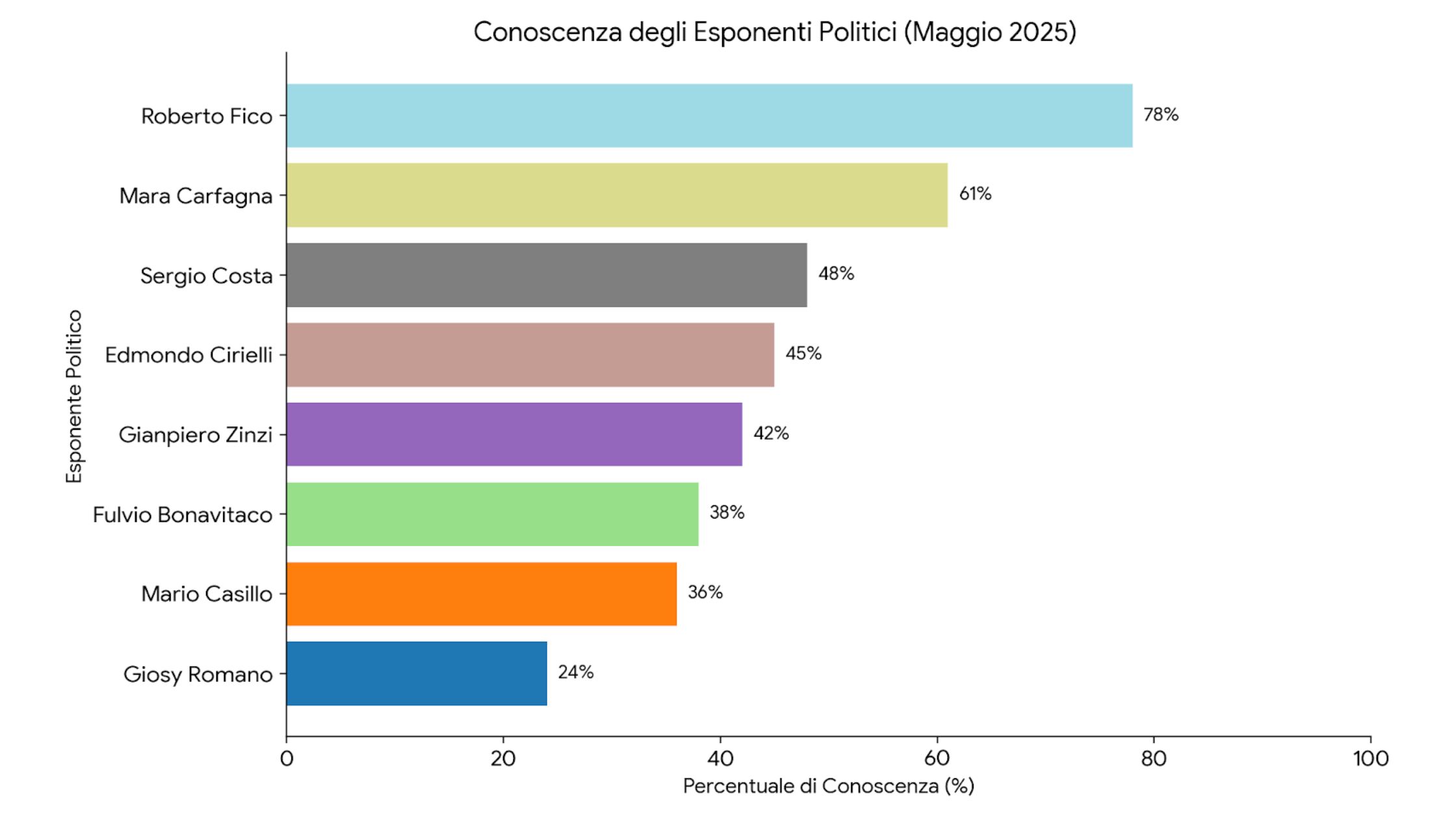 Grafico 1: Conoscenza degli esponenti politici (Winpoll, Maggio 2025)