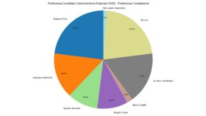 Grafico 10: Preferenza candidato centrosinistra (Quorum Youtrend, Febbraio 2025) - Preferenze Complessive
