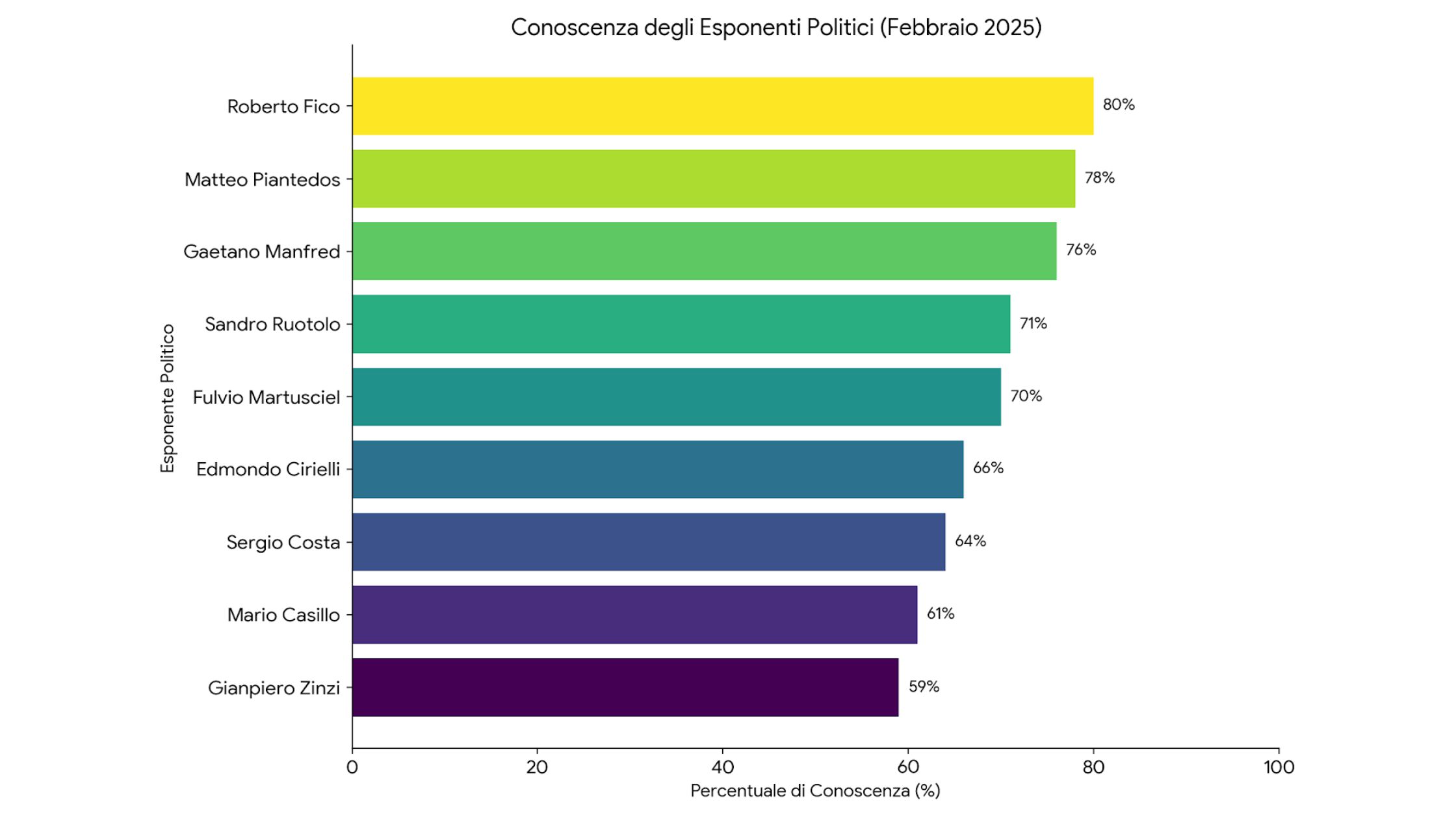 Grafico 2: Conoscenza degli esponenti politici (Quorum Youtrend, Febbraio 2025)