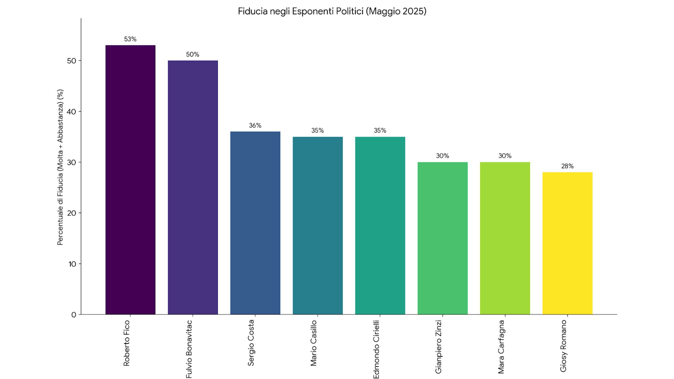 Grafico 3: Fiducia negli esponenti politici (Winpoll, Maggio 2025)