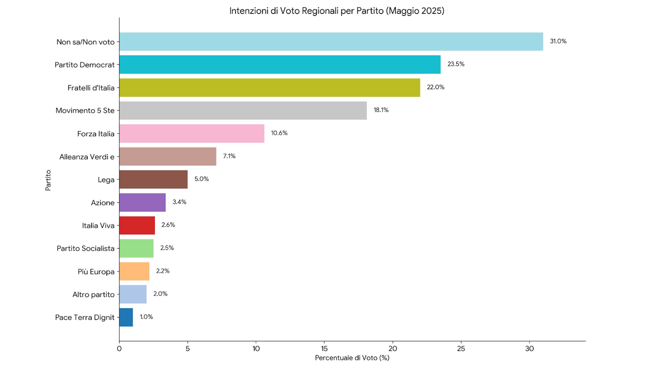 Grafico 4: Intenzioni di voto regionali per partito (Winpoll, Maggio 2025)
