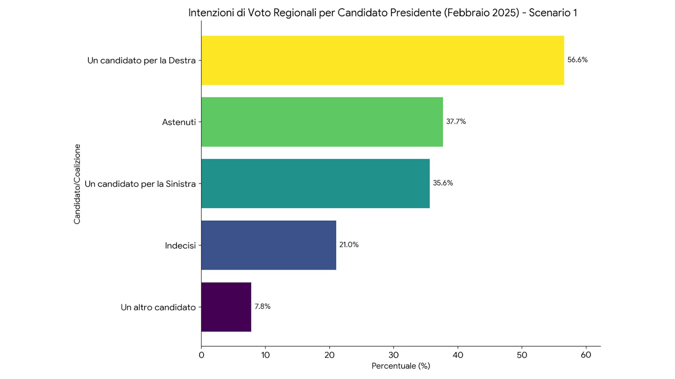 Grafico 5: Intenzioni di voto regionali per candidato presidente (Quorum Youtrend, Febbraio 2025) - Scenario 1