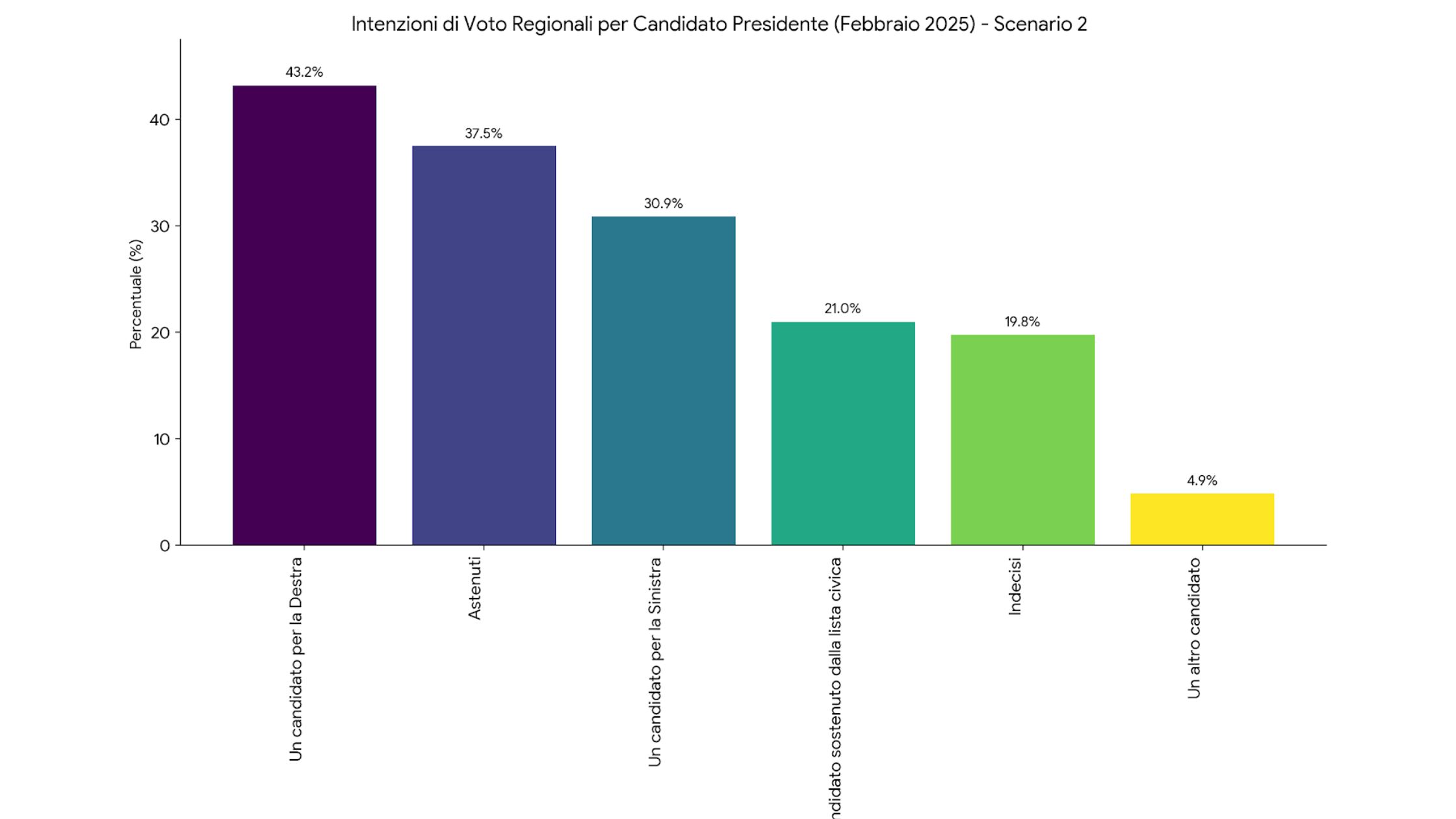 Grafico 6: Intenzioni di voto Regionali per candidato Ppresidente (Quorum Youtrend, Febbraio 2025) - Scenario 2