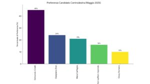Grafico 7: Preferenza candidato centrodestra (Winpoll, Maggio 2025)