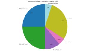 Grafico 8: Preferenza candidato centrodestra (Quorum Youtrend, Febbraio 2025)