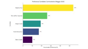 Grafico 9: Preferenza candidato centrosinistra (Winpoll, Maggio 2025)